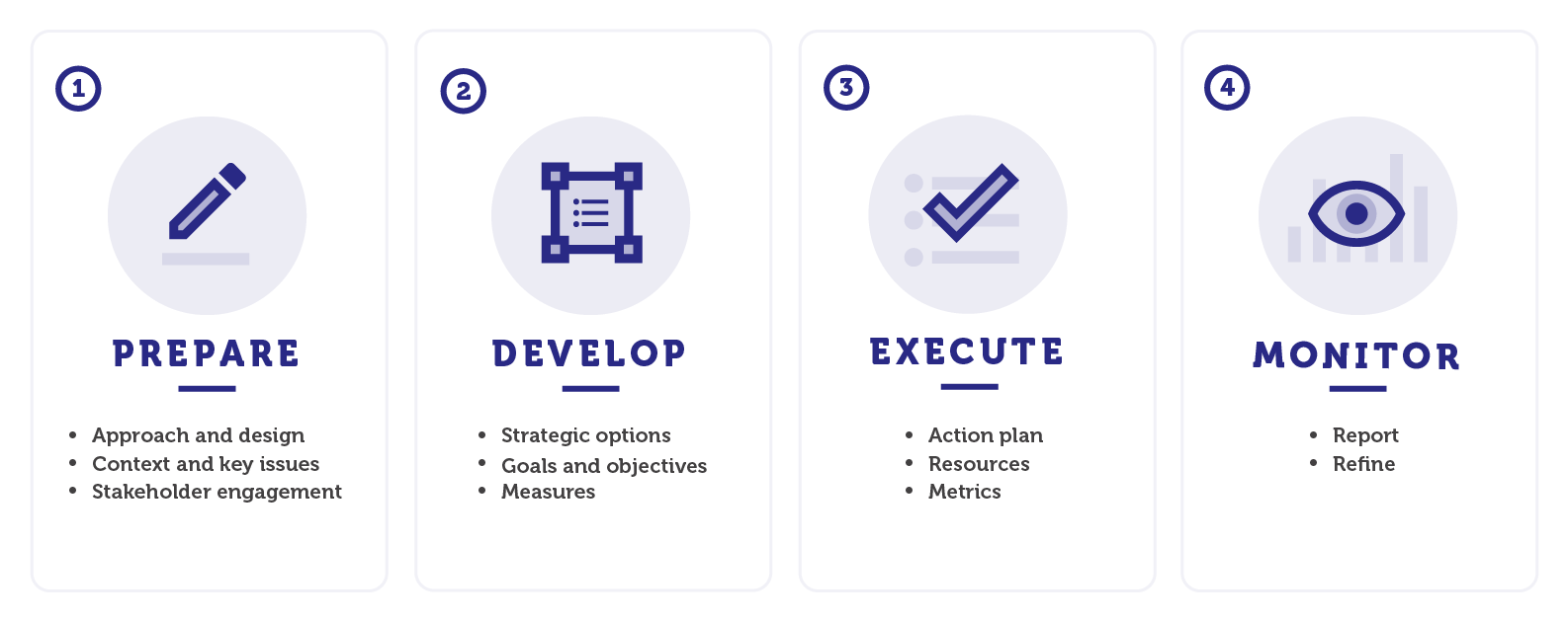 The four phases of strategic planning: prepare, develop, execute and monitor